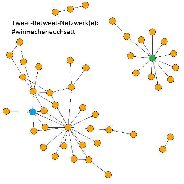 Retweet-Netzwerk: #wirmacheneuchsatt (Netzwerkanalyse)