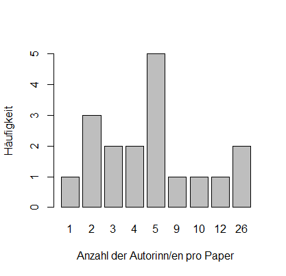 Co-Autorennetzwerk: Autorinnen pro Paper