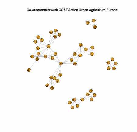 Co-Autorennetzwerk: COST Urban Agriculture