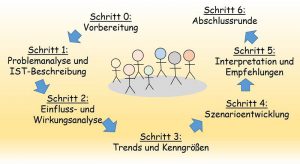 Schritte der Szenariotechnik