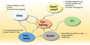 Ein vereinfachtes Systemmodell für die Szenariotechnik