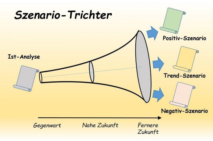 Der Szenario-Trichter