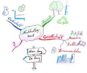 Eine handgezeichnete Mindmap zum Thema Nachhaltigkeit