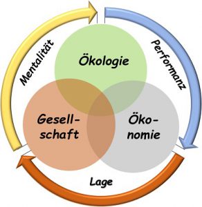 Den einen nachhaltigen Lebensstil gibt es nicht. Dazu ist das Thema Nachhaltigkeit zu komplex.