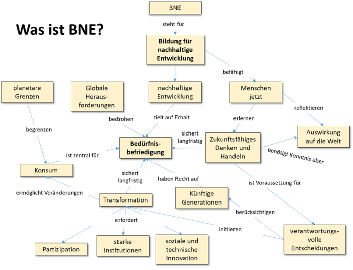 Eine Concept Map zum Thema BNE