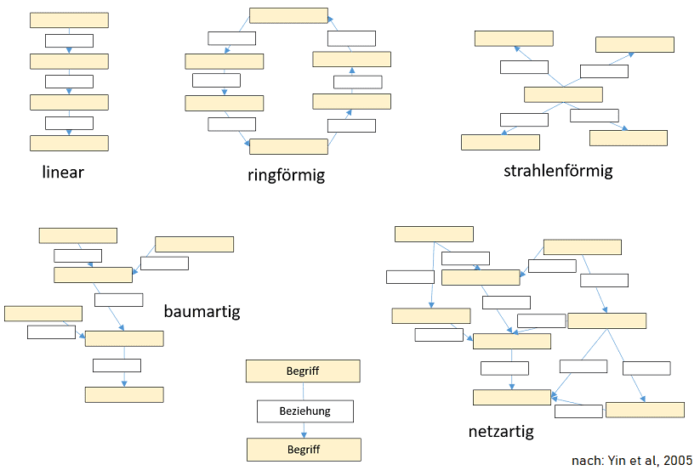 Eine Concept Map kann unterschiedliche Strukturen und Formen annehmen.