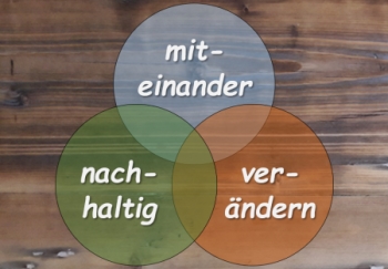 Ein Venn-Diagramm mit den Worten miteinander nachhaltig gestalten