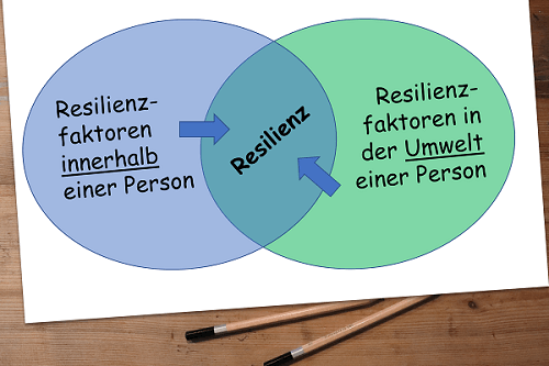 Grafik mit zwei Kreisen: Innere und äußere Resilienzfaktoren